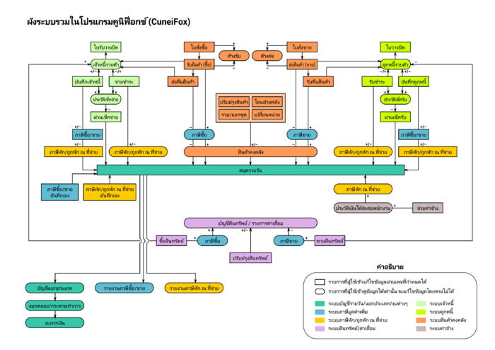 ผังการทำงานของซอฟต์แวร์โดยรวม