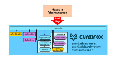 ผังการทำงานของซอฟต์แวร์เพื่อภาษีสรรพากร ประเภท ก.